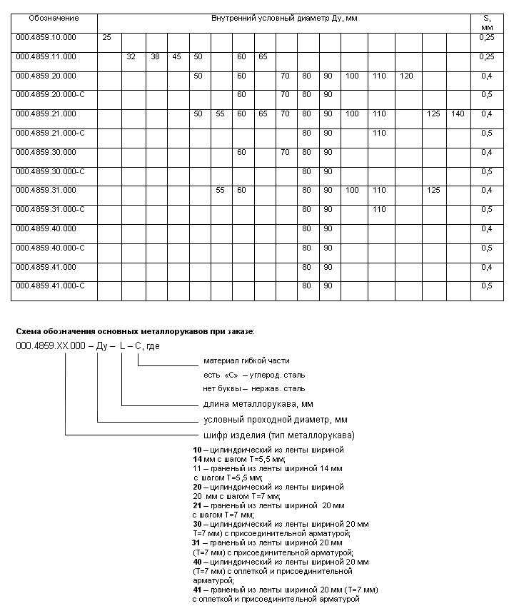 Таблица 1 - Типоразмеры вальцованных металлорукавов
